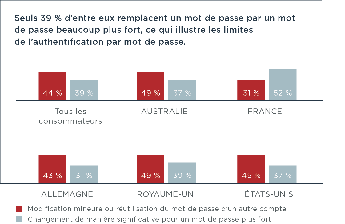 Significantly stronger password change by country