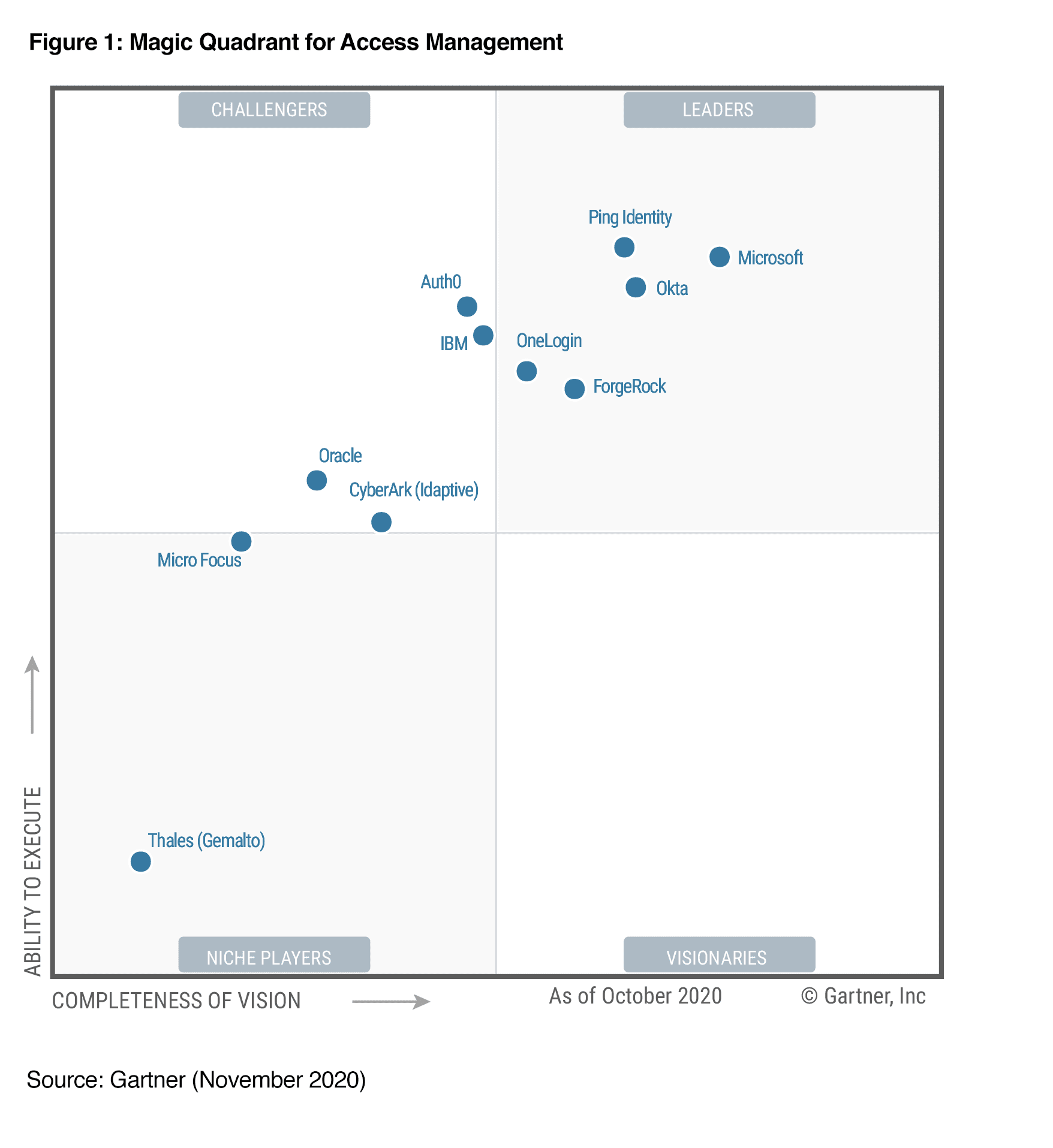 ping placement gartner magic quadrant 2020