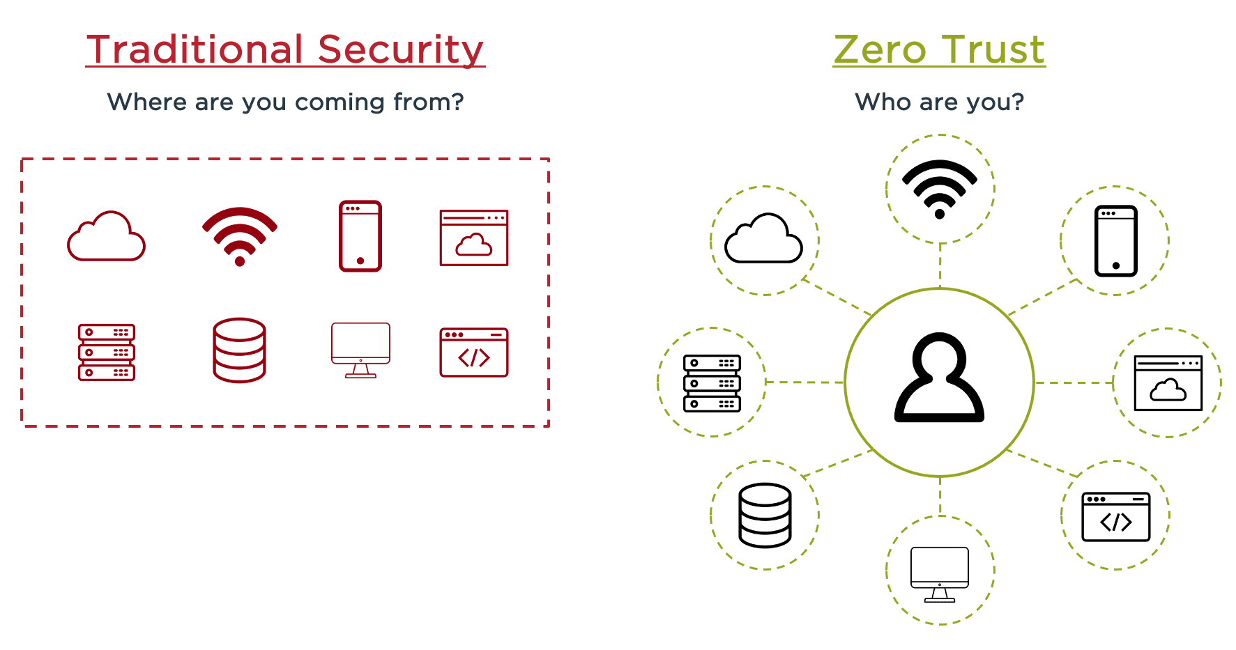 Diagram of traditional security versus Zero Trust