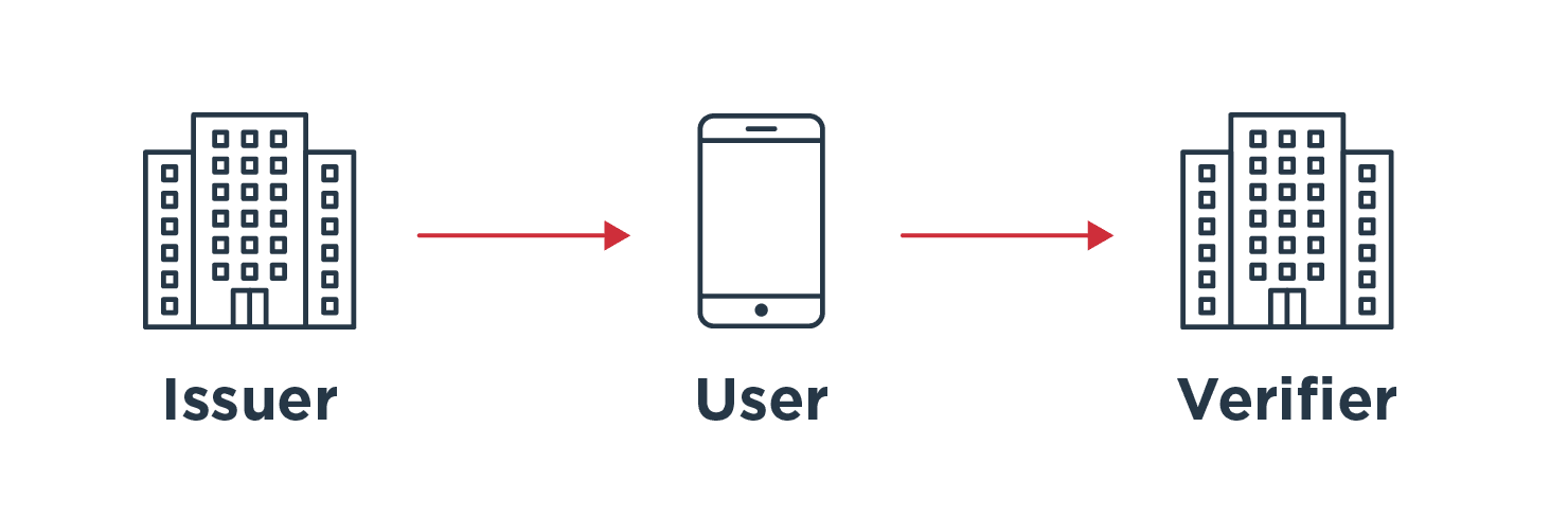 Issuers, users and verifiers