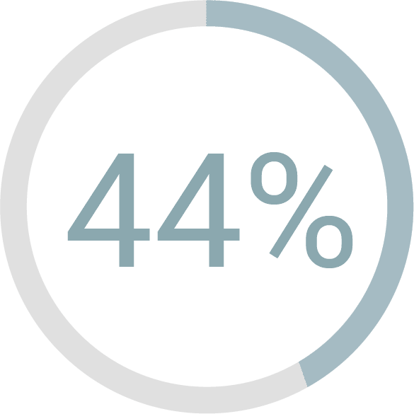 44%