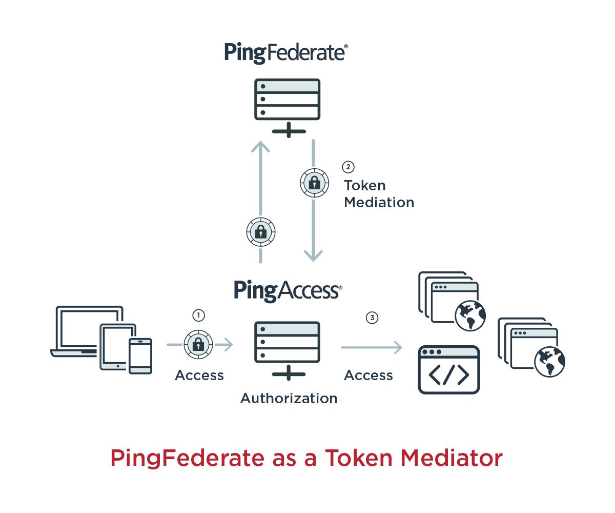 Ping Federate as a token mediator. 