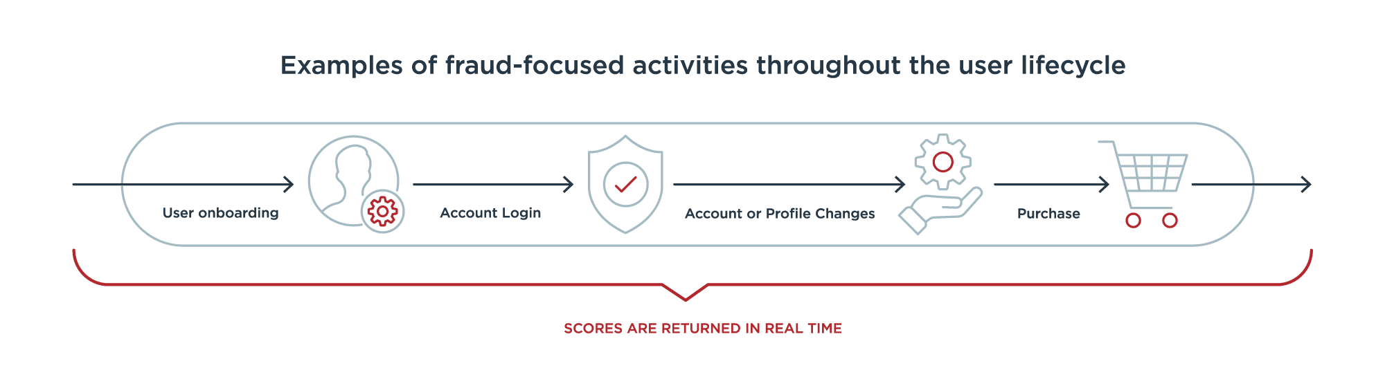Examples of fraud-focused activities throughout the user lifecycle
