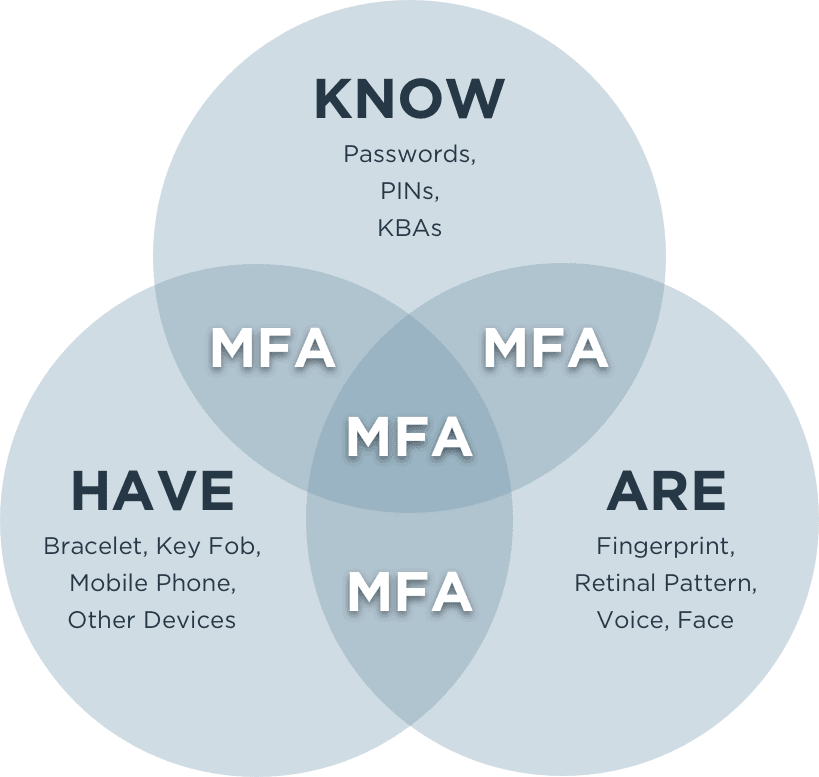 MFA refers to the use of two or more factors for verifying a user's identity