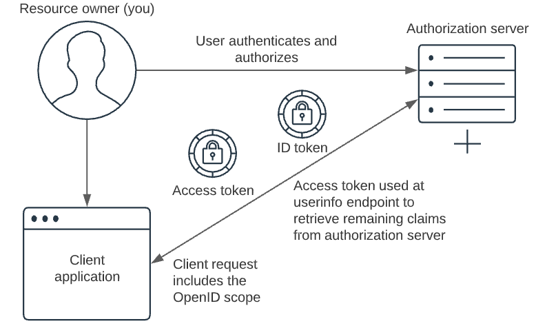 A diagram outlining an example of a typical Connect flow.