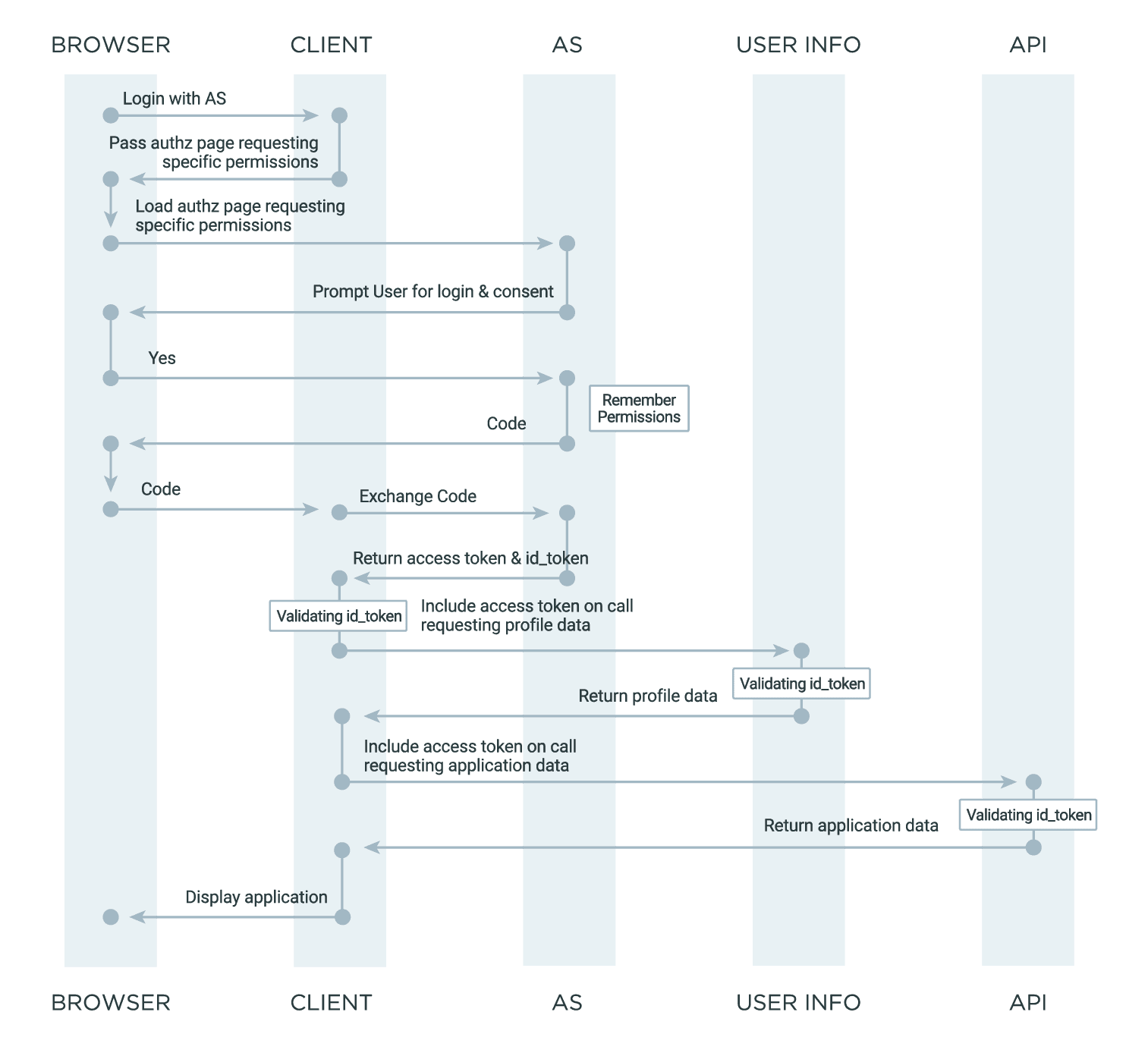 A diagram outlining an example of a typical Connect flow.