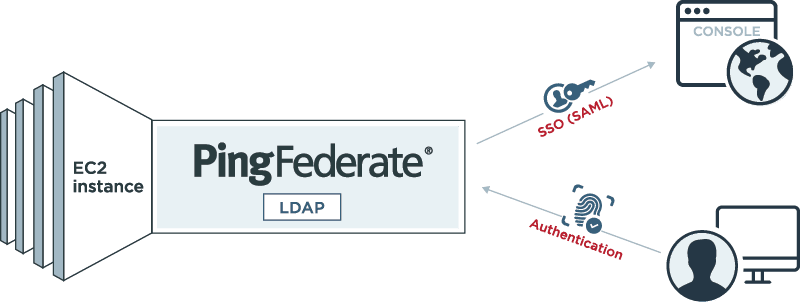 PingFederate Sample Integration Diagram