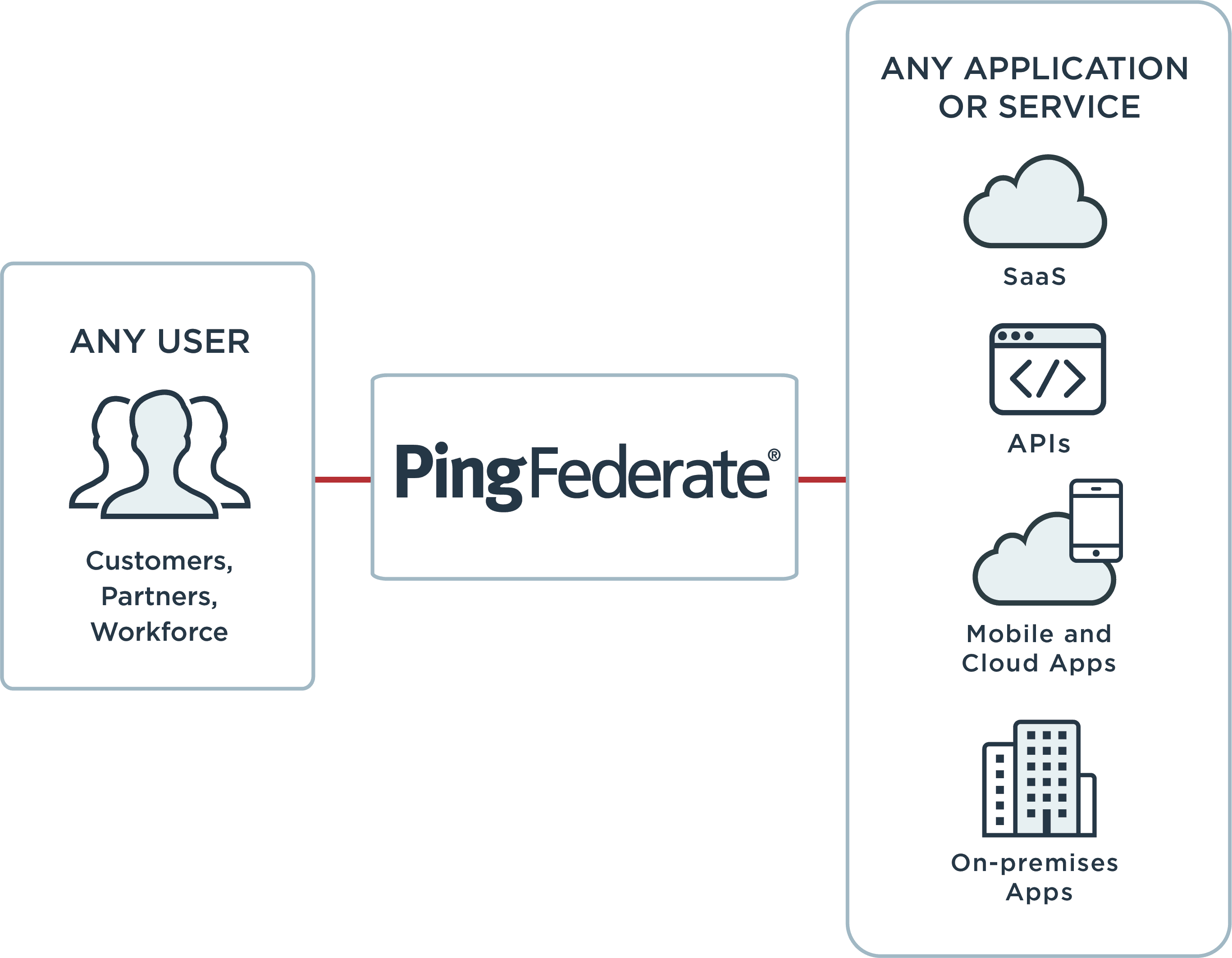 Using PingFederate, any user can connect to any application or service. 