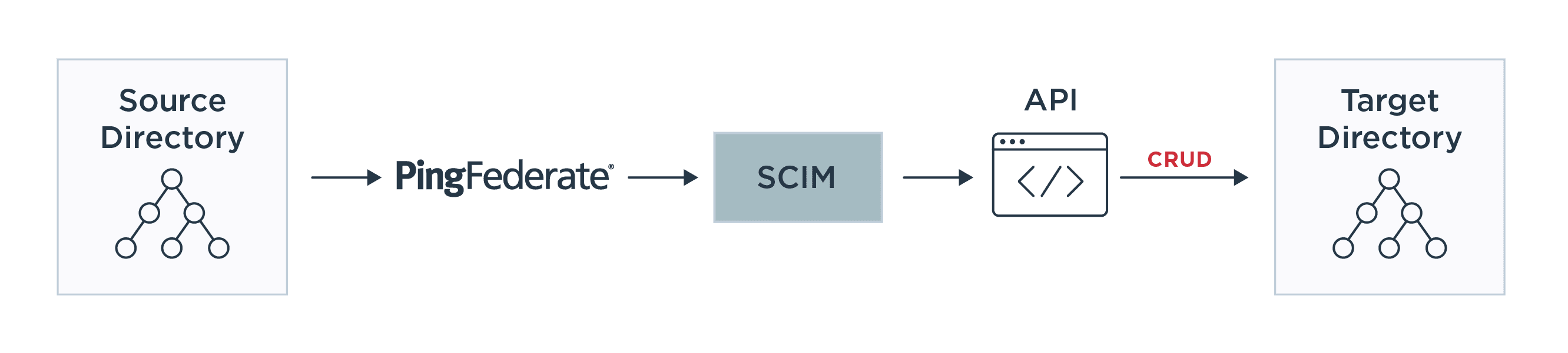 A diagram illustrating outbound provisioning for identity providers