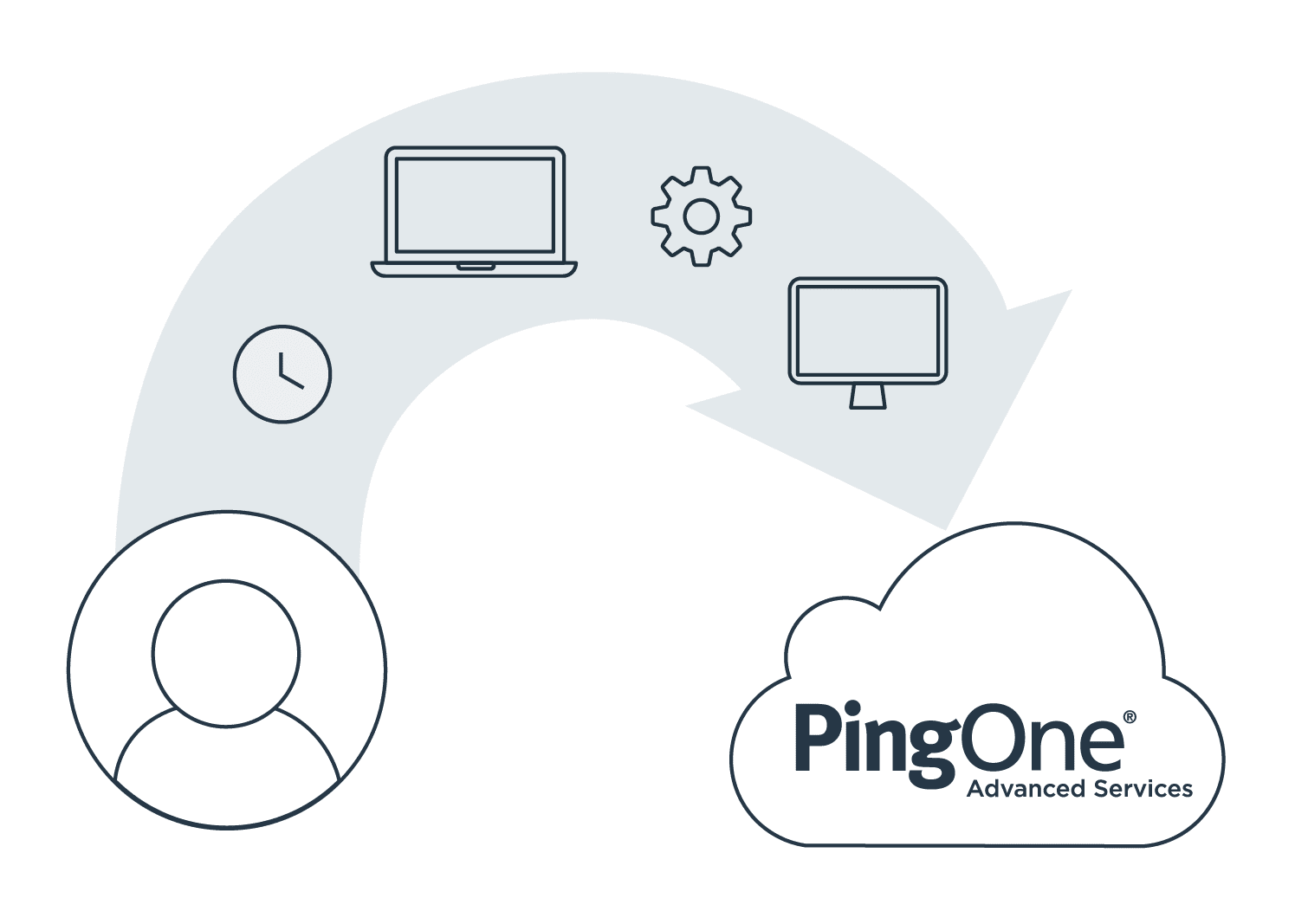 PingOne Advanced Services