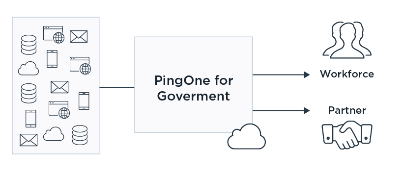 PingOne for Government is deployed right in Ping’s dedicated cloud.