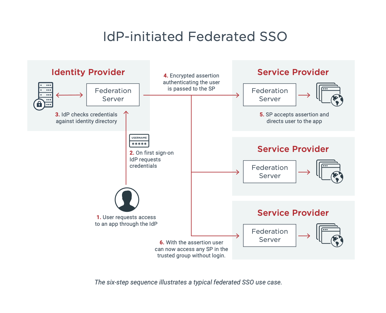 This six-step sequence illustrates a typical federated SSO use case.