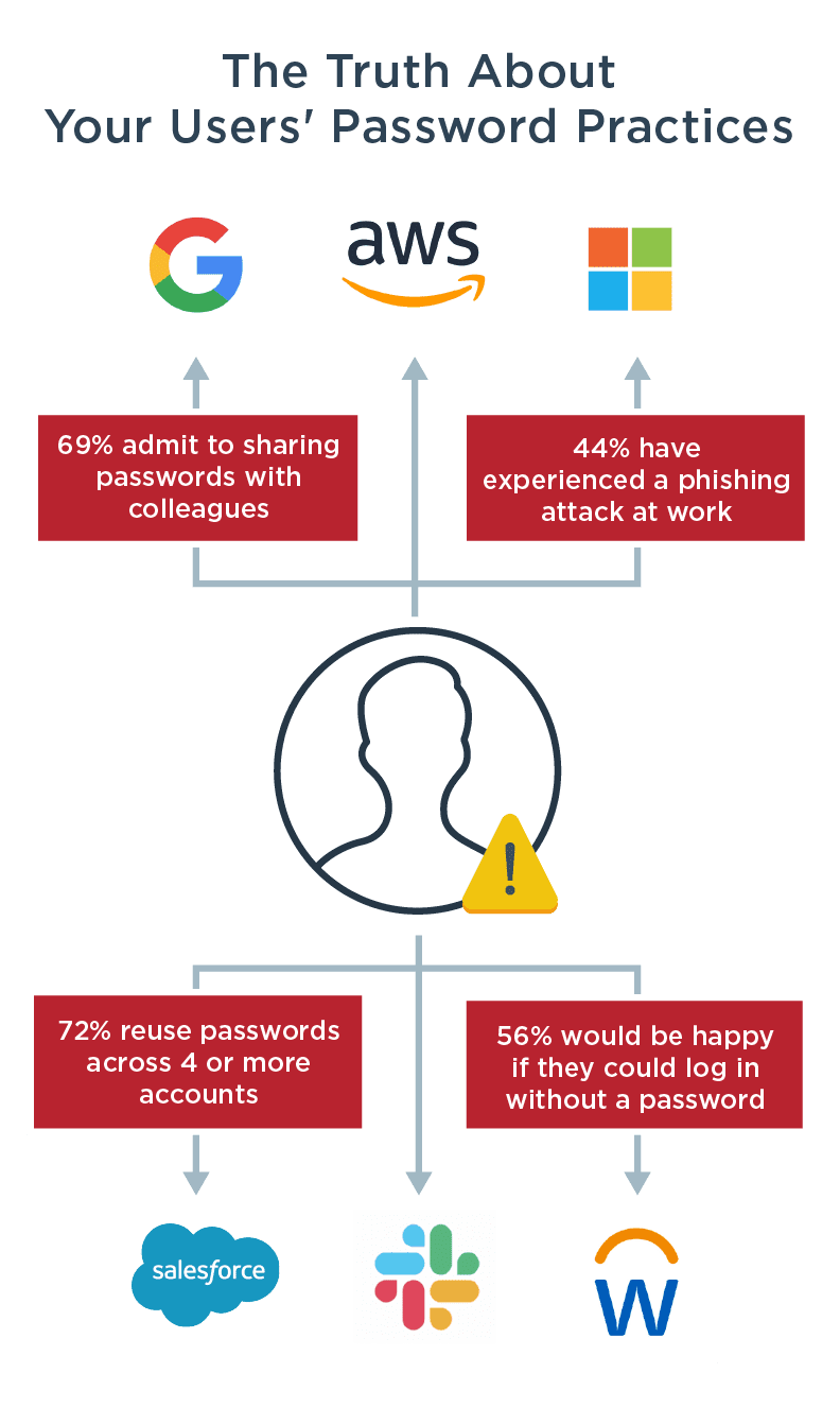 The truth about your users password practices