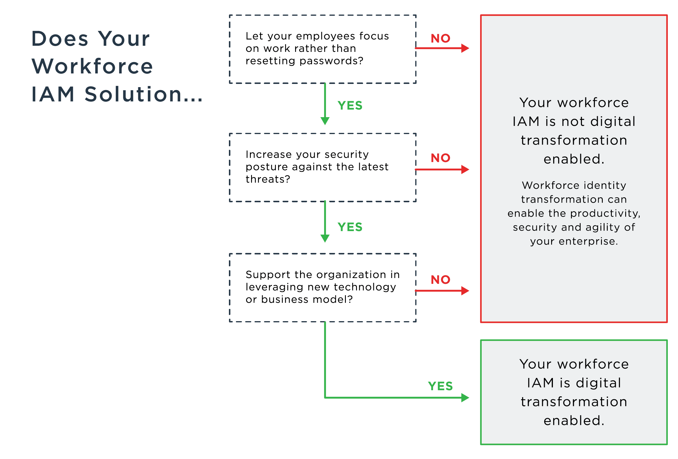 Workforce IAM solution flow chart.